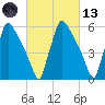 Pompeston Creek tide chart for Saturday, March 13, 2021
