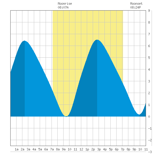 Pompeston Creek tide chart for Sunday, March 14, 2021