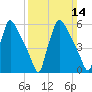 Pompeston Creek tide chart for Sunday, March 14, 2021