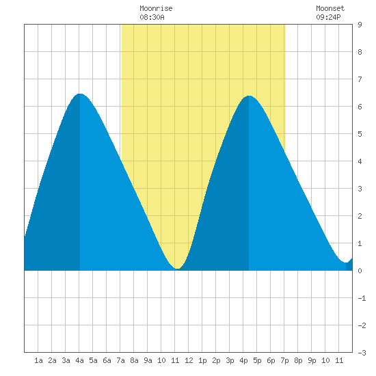 Pompeston Creek tide chart for Monday, March 15, 2021