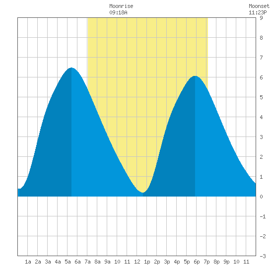Pompeston Creek tide chart for Wednesday, March 17, 2021