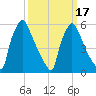 Pompeston Creek tide chart for Wednesday, March 17, 2021