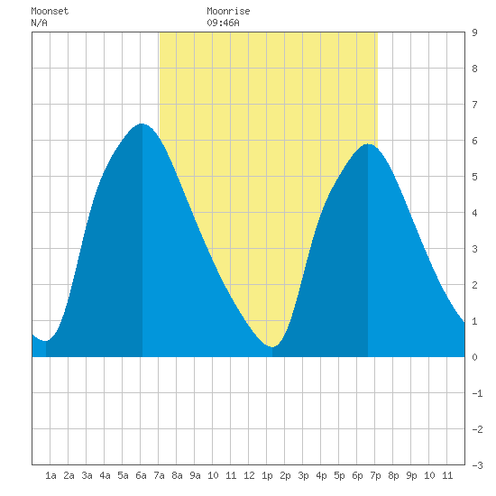 Pompeston Creek tide chart for Thursday, March 18, 2021