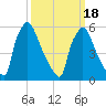 Pompeston Creek tide chart for Thursday, March 18, 2021