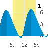Pompeston Creek tide chart for Monday, March 1, 2021