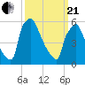 Pompeston Creek tide chart for Sunday, March 21, 2021