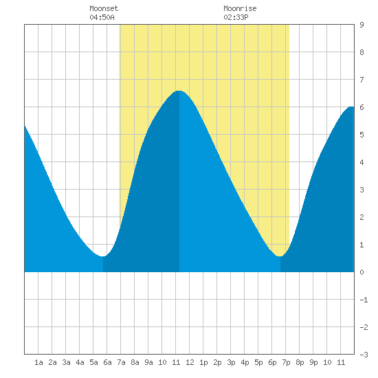 Pompeston Creek tide chart for Wednesday, March 24, 2021