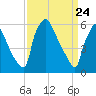 Pompeston Creek tide chart for Wednesday, March 24, 2021