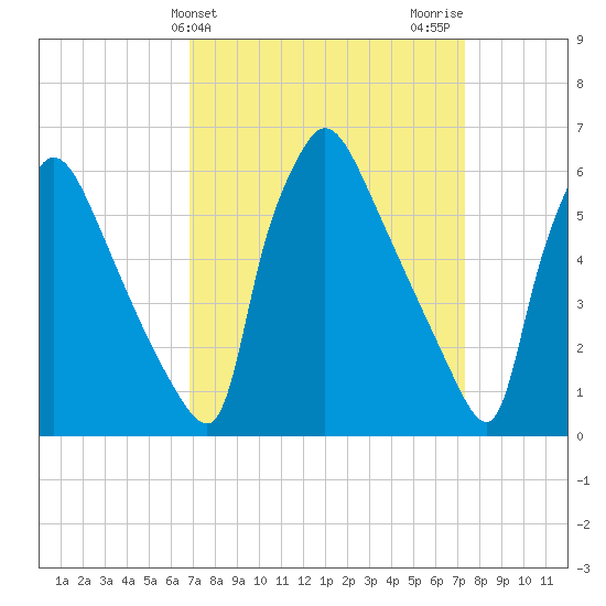Pompeston Creek tide chart for Friday, March 26, 2021