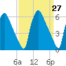 Pompeston Creek tide chart for Saturday, March 27, 2021