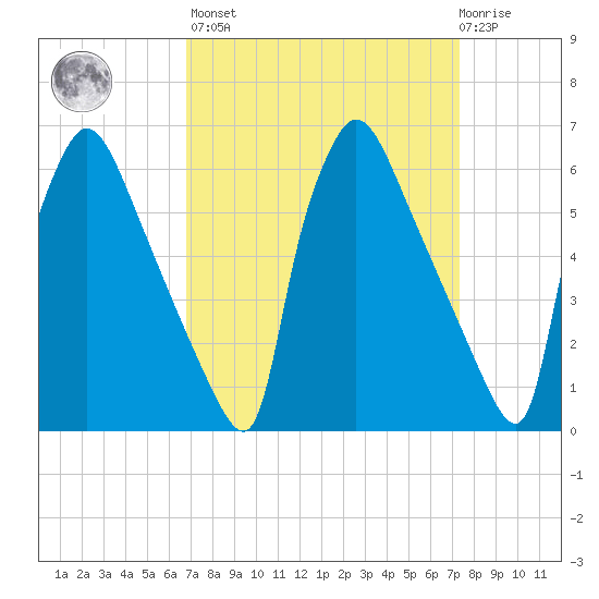 Pompeston Creek tide chart for Sunday, March 28, 2021