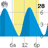 Pompeston Creek tide chart for Sunday, March 28, 2021