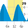 Pompeston Creek tide chart for Monday, March 29, 2021
