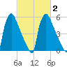 Pompeston Creek tide chart for Tuesday, March 2, 2021