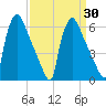 Pompeston Creek tide chart for Tuesday, March 30, 2021