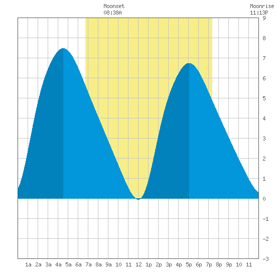 Pompeston Creek tide chart for Wednesday, March 31, 2021