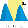 Pompeston Creek tide chart for Wednesday, March 31, 2021
