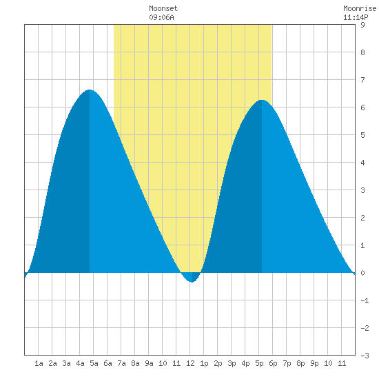 Pompeston Creek tide chart for Wednesday, March 3, 2021