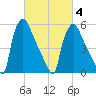 Pompeston Creek tide chart for Thursday, March 4, 2021