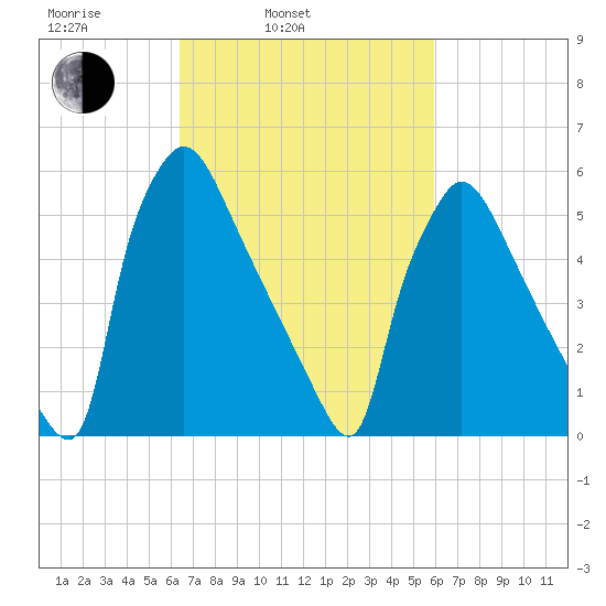 Pompeston Creek tide chart for Friday, March 5, 2021
