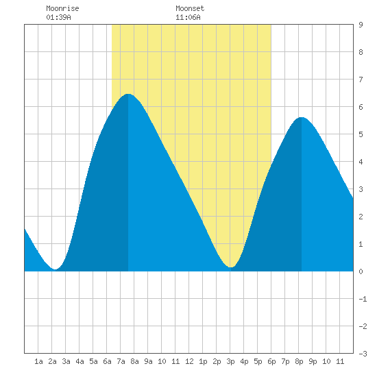Pompeston Creek tide chart for Saturday, March 6, 2021