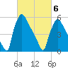 Pompeston Creek tide chart for Saturday, March 6, 2021
