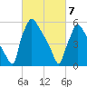 Pompeston Creek tide chart for Sunday, March 7, 2021