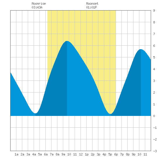 Pompeston Creek tide chart for Monday, March 8, 2021