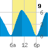 Pompeston Creek tide chart for Tuesday, March 9, 2021