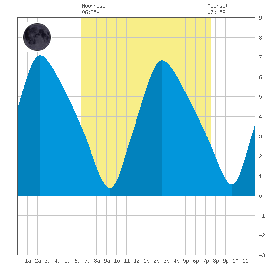 Pompeston Creek tide chart for Sunday, April 11, 2021