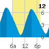 Pompeston Creek tide chart for Monday, April 12, 2021