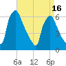 Pompeston Creek tide chart for Friday, April 16, 2021