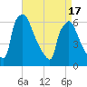 Pompeston Creek tide chart for Saturday, April 17, 2021