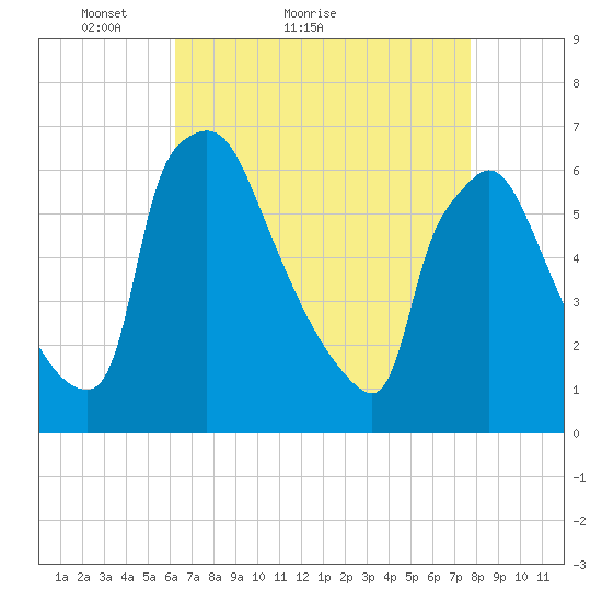 Pompeston Creek tide chart for Monday, April 19, 2021