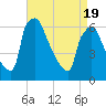 Pompeston Creek tide chart for Monday, April 19, 2021