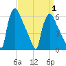 Pompeston Creek tide chart for Thursday, April 1, 2021