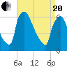 Pompeston Creek tide chart for Tuesday, April 20, 2021