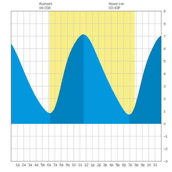Pompeston Creek tide chart for Friday, April 23, 2021