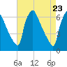 Pompeston Creek tide chart for Friday, April 23, 2021