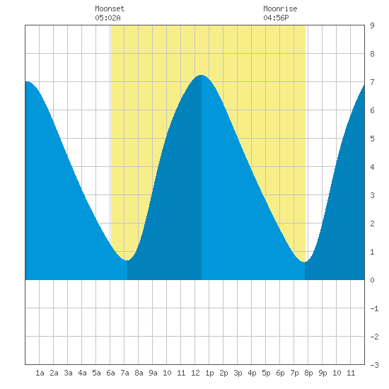 Pompeston Creek tide chart for Saturday, April 24, 2021