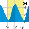 Pompeston Creek tide chart for Saturday, April 24, 2021