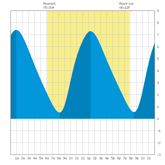 Pompeston Creek tide chart for Sunday, April 25, 2021