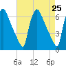 Pompeston Creek tide chart for Sunday, April 25, 2021