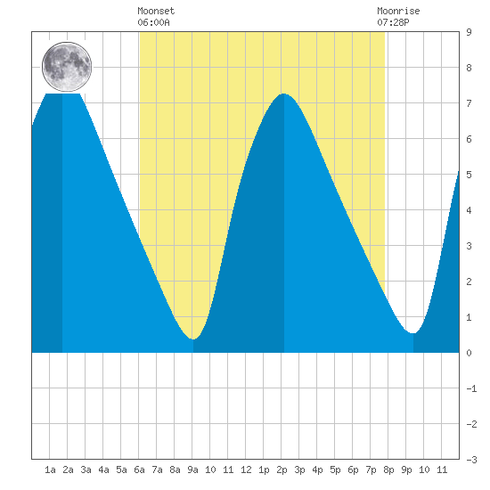 Pompeston Creek tide chart for Monday, April 26, 2021