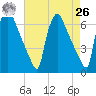 Pompeston Creek tide chart for Monday, April 26, 2021