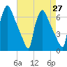 Pompeston Creek tide chart for Tuesday, April 27, 2021