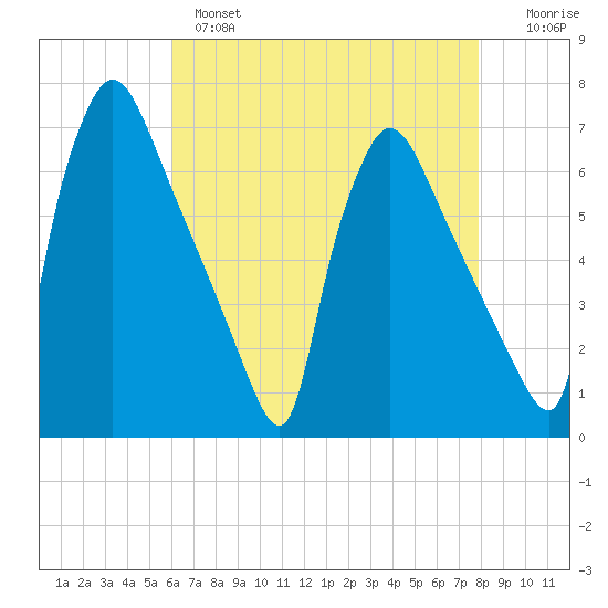 Pompeston Creek tide chart for Wednesday, April 28, 2021