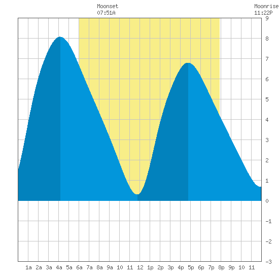 Pompeston Creek tide chart for Thursday, April 29, 2021