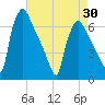 Pompeston Creek tide chart for Friday, April 30, 2021