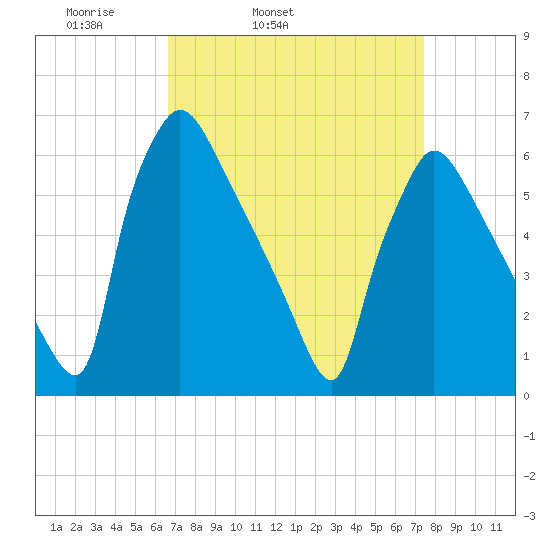 Pompeston Creek tide chart for Saturday, April 3, 2021